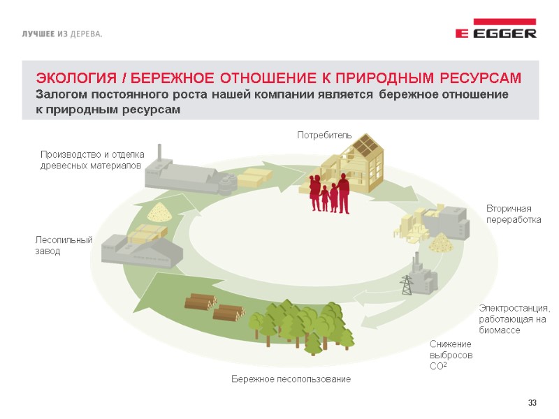 33 ЭКОЛОГИЯ / БЕРЕЖНОЕ ОТНОШЕНИЕ К ПРИРОДНЫМ РЕСУРСАМ  Залогом постоянного роста нашей компании